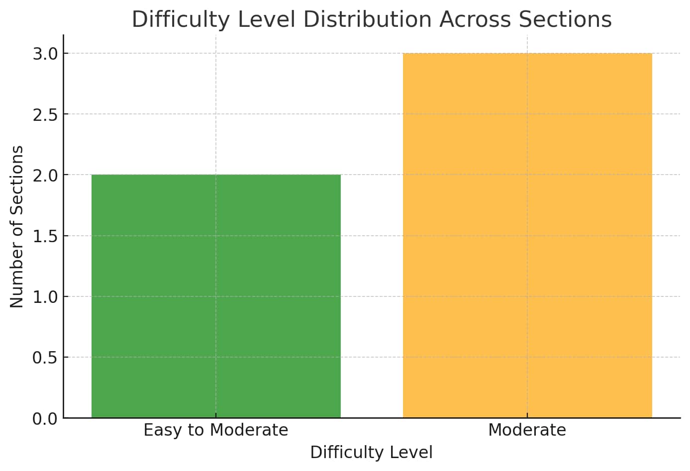 CBSE class 12 physics difficulty level section wise