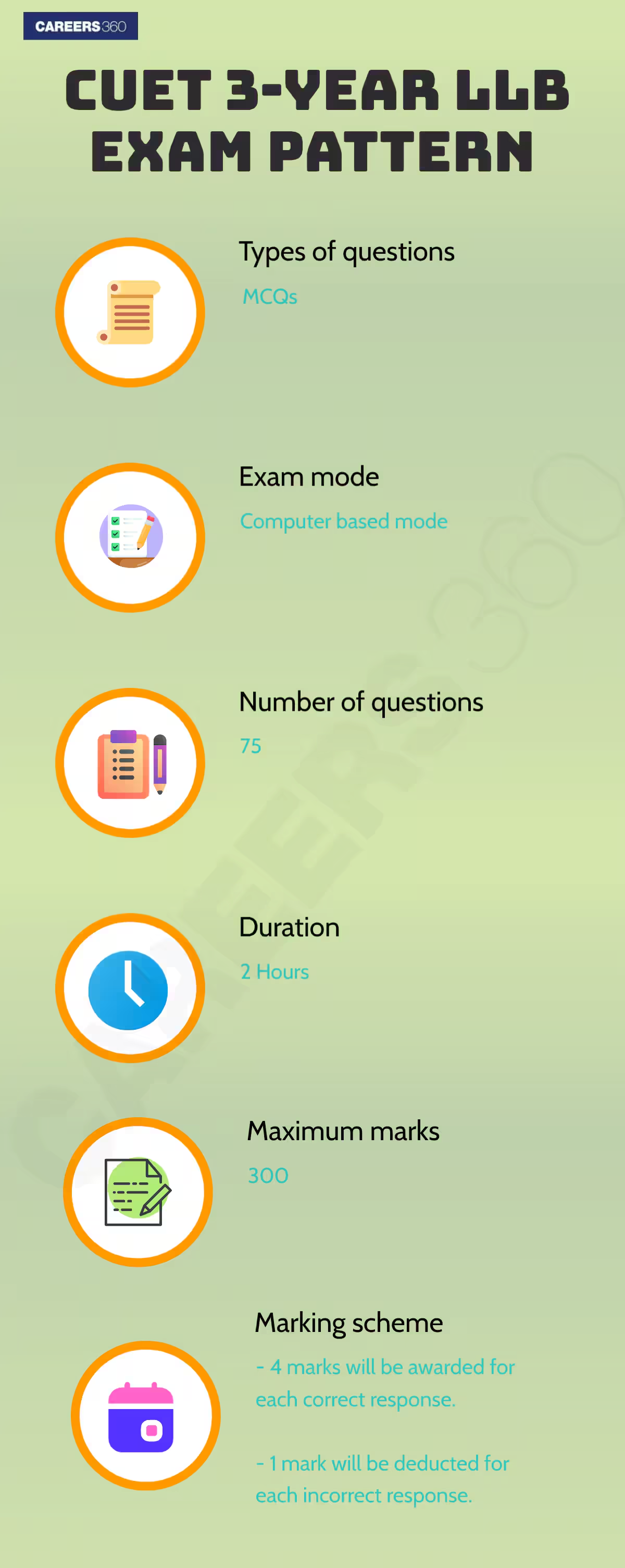 Infographic - CUET 3-year LLB exam pattern 2025