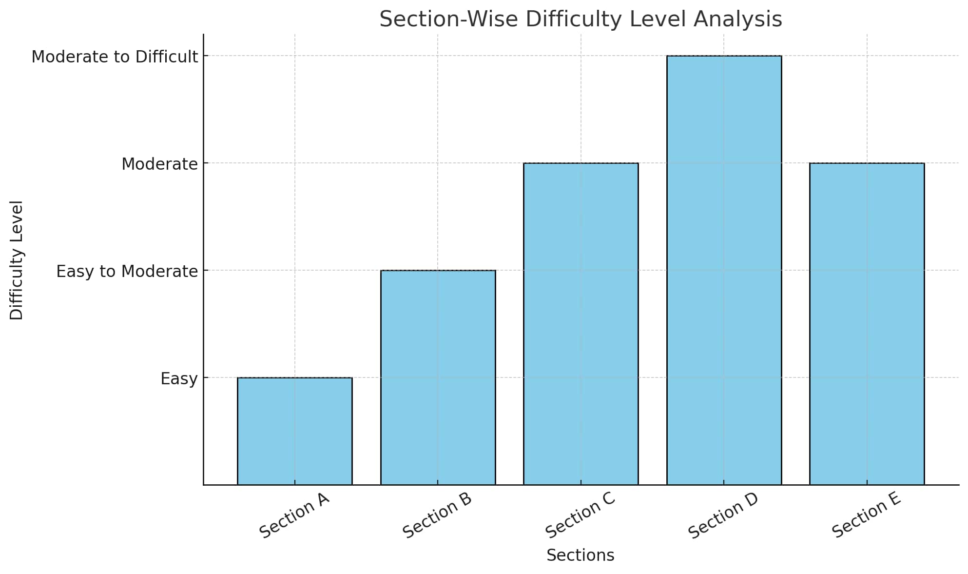 CBSE Class 10 SST Difficulty Level 2025