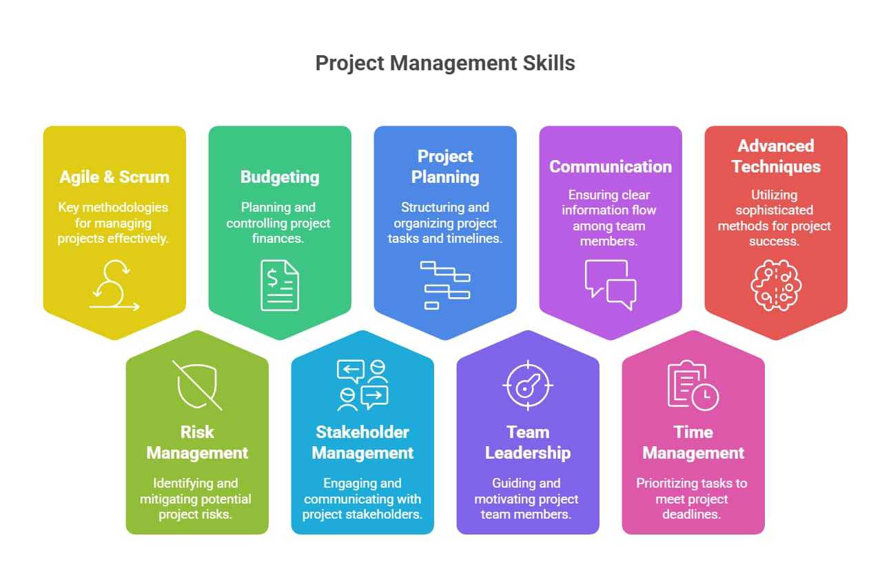 Project Management Skills