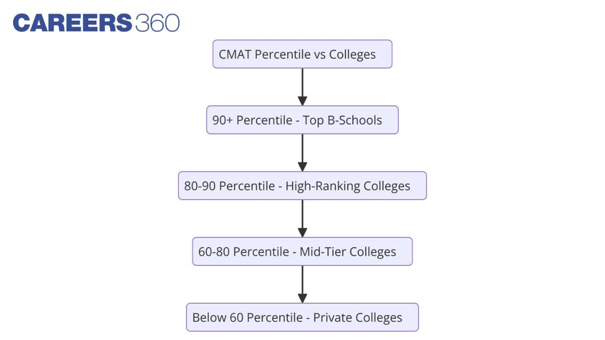 CMAT-Percentile-vs-Colleges