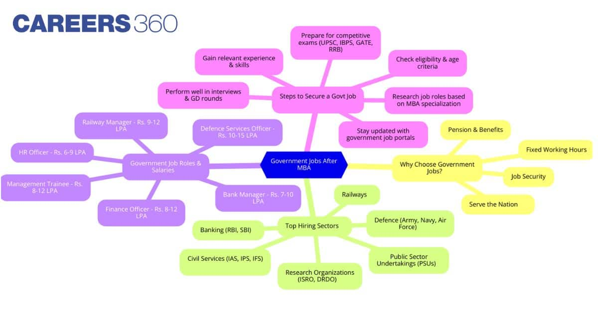 Government-Jobs-After-MBA