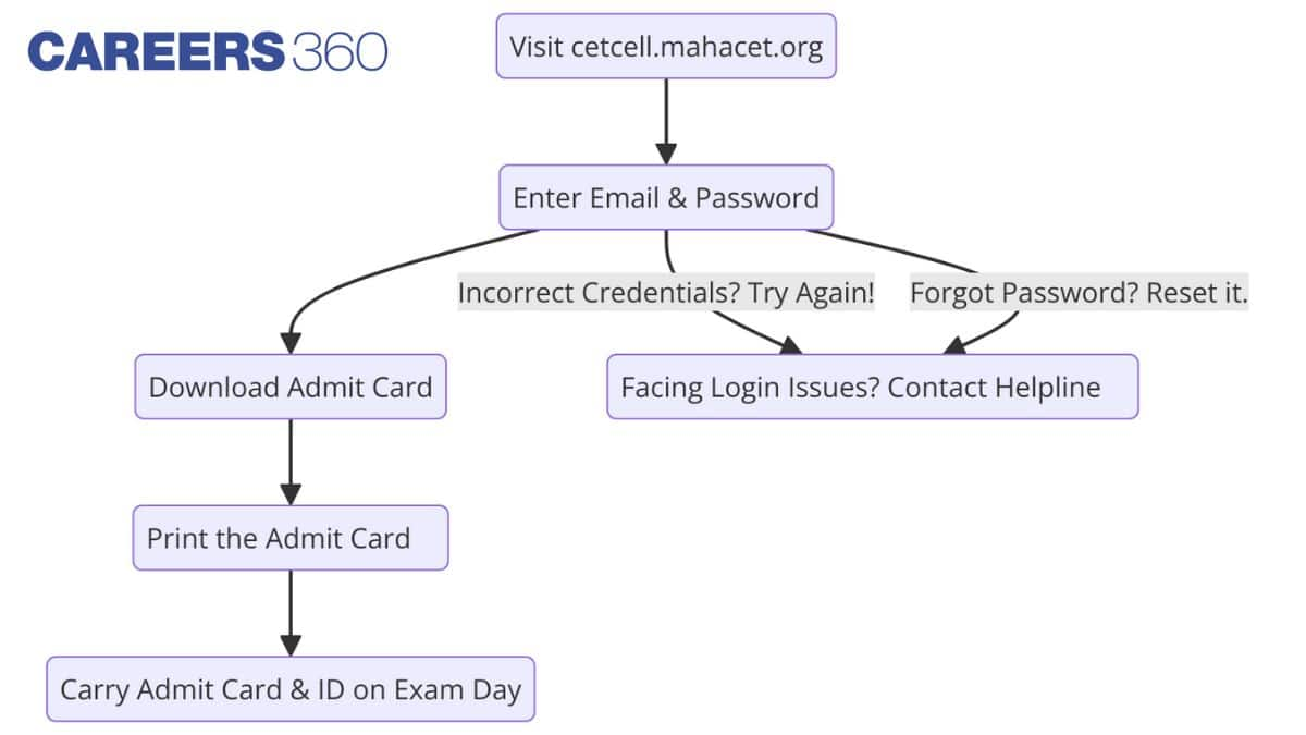 MAH-CET-MBA-Admit-Card