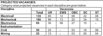 Vacancies Details of NTPC Recruitment through GATE 2024