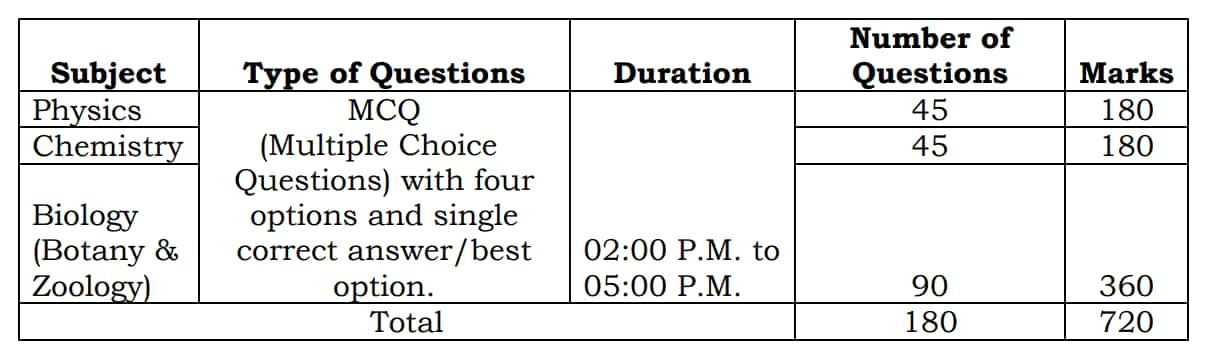 NEET UG 2025 exam pattern revised