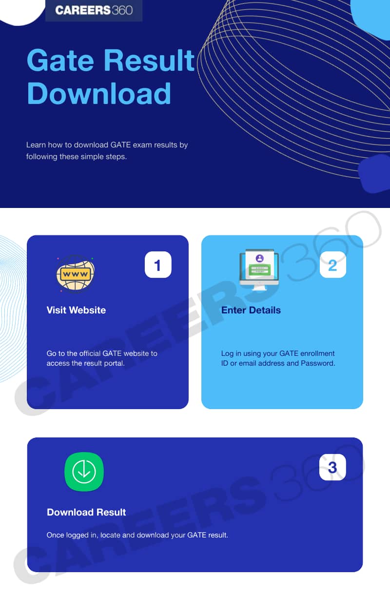 Steps to download GATE Result 2025