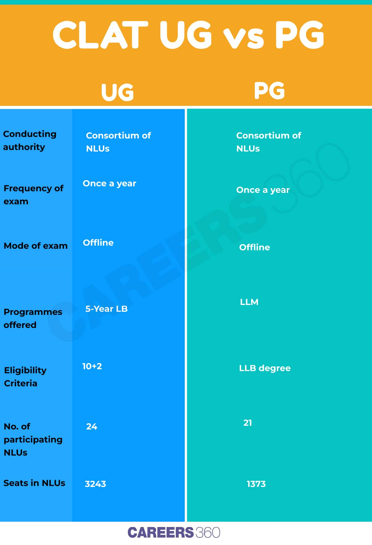 Infographics - CLAT UG vs CLAT PG