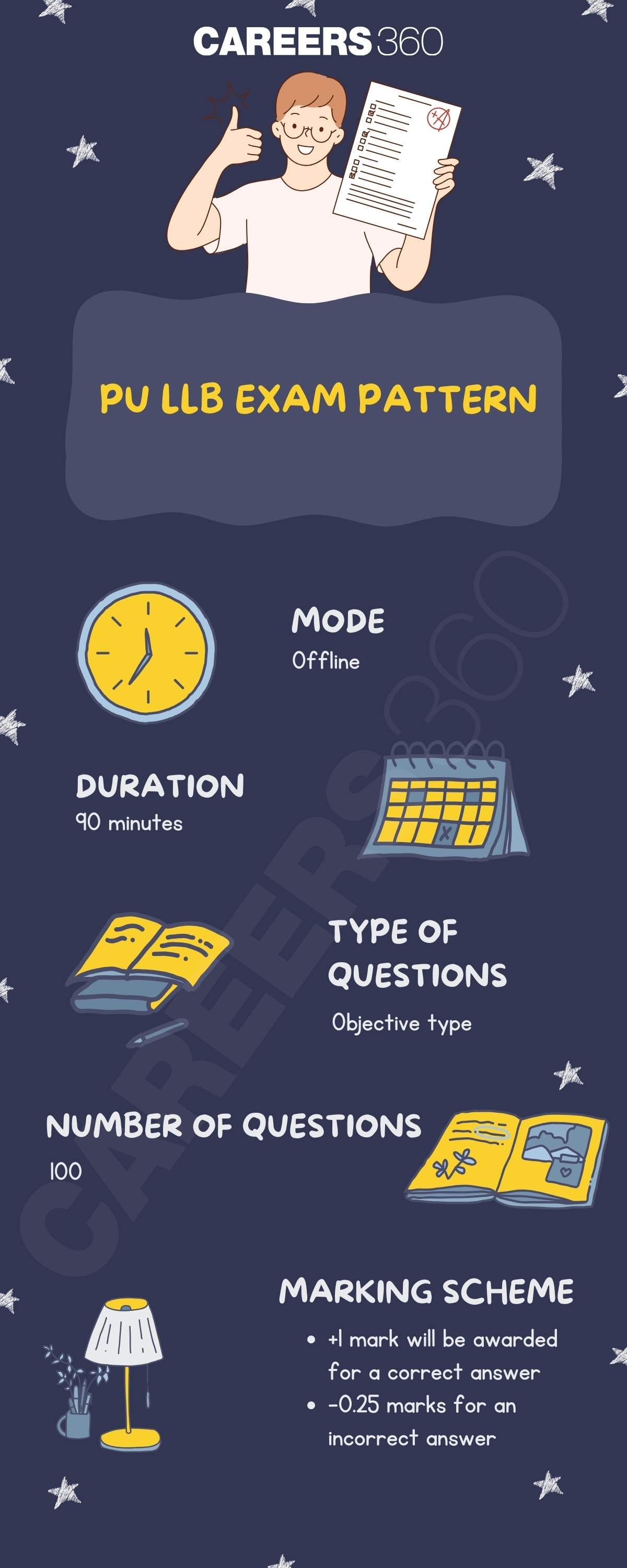 Infographics - PU LLB exam pattern