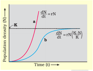 logistic growth curve