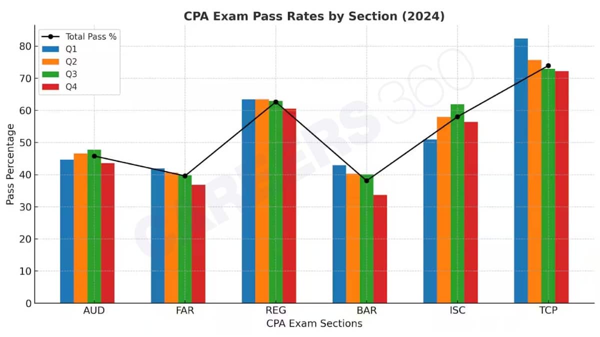 CPA Exam Pass Percentage 