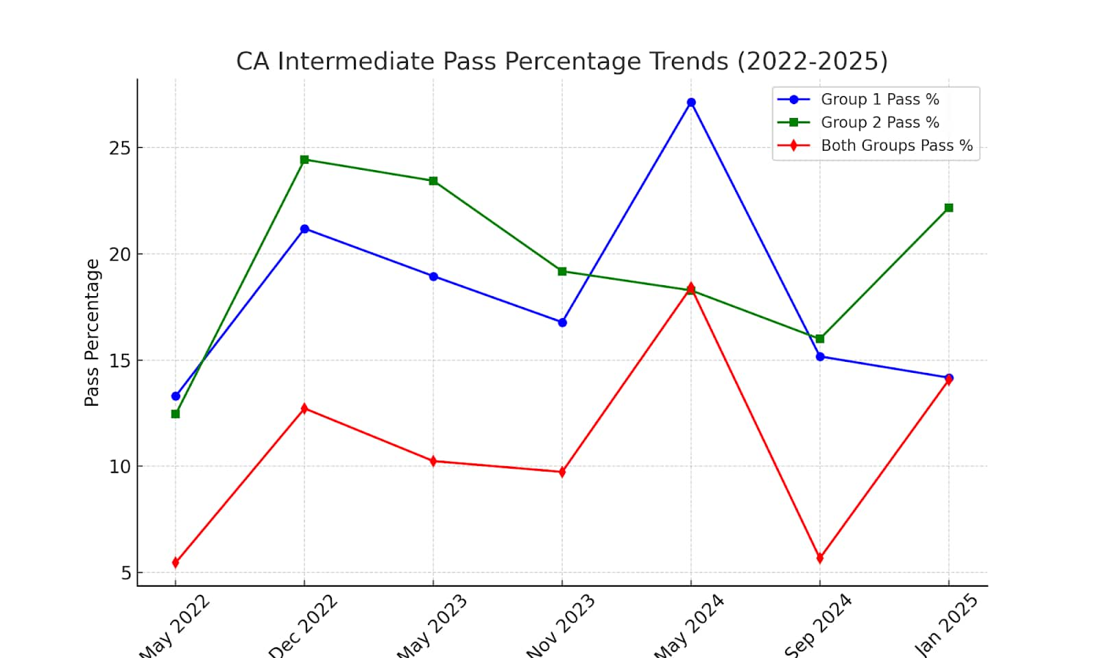 CA Intermediate Pass Percentage Analysis 