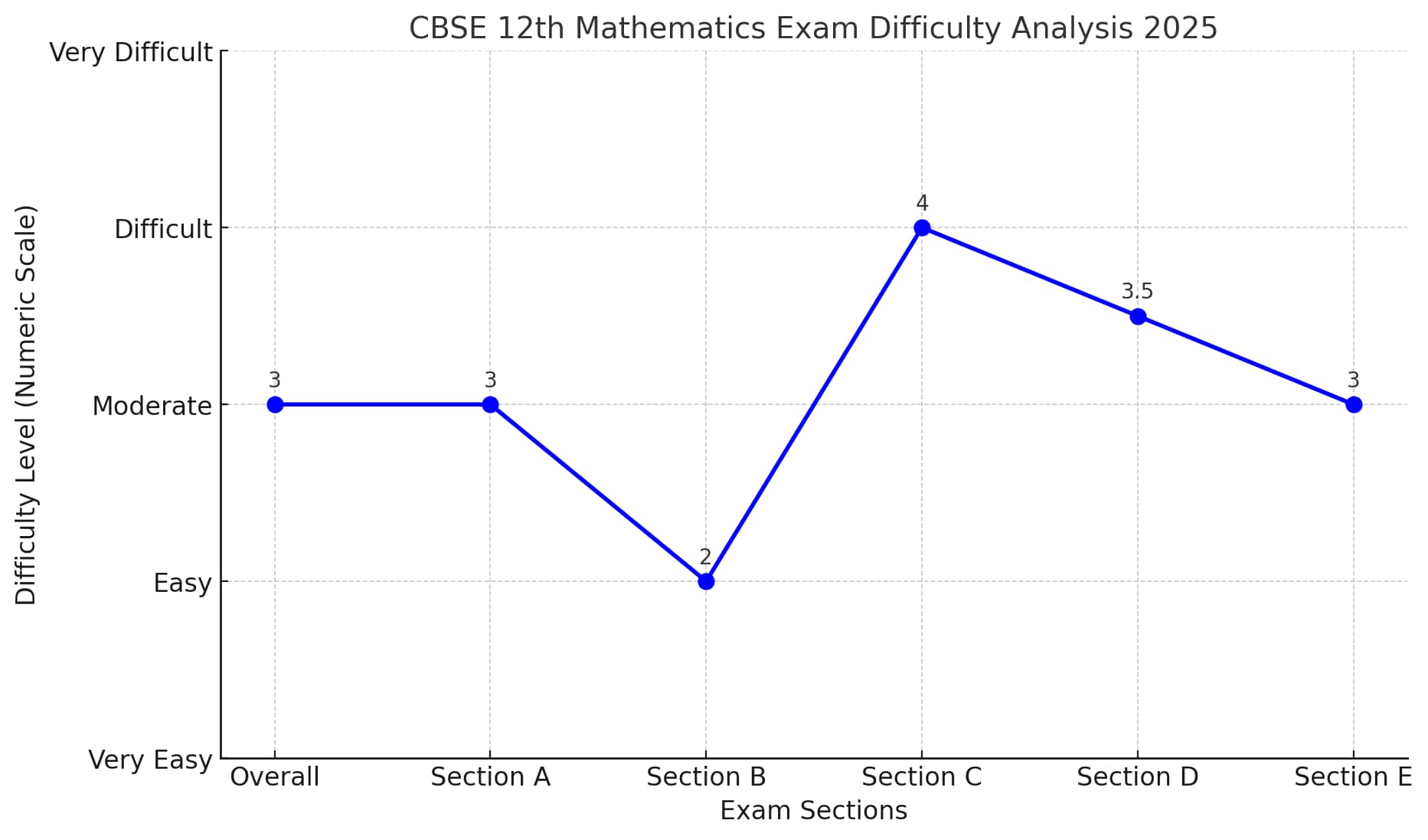 CBSE class 12 maths paper section wise analysis 