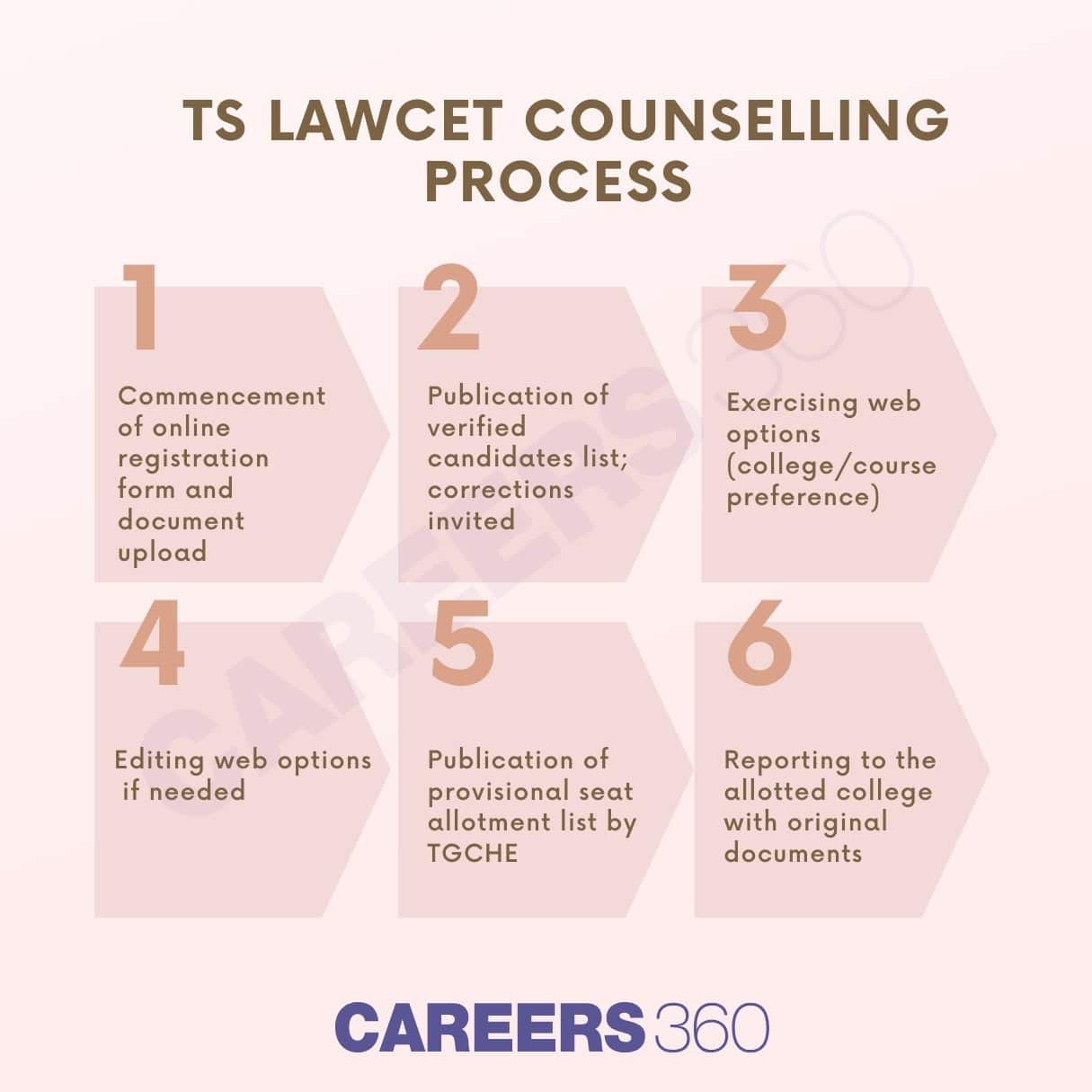 Infographics - TS LAWCET Counselling Process