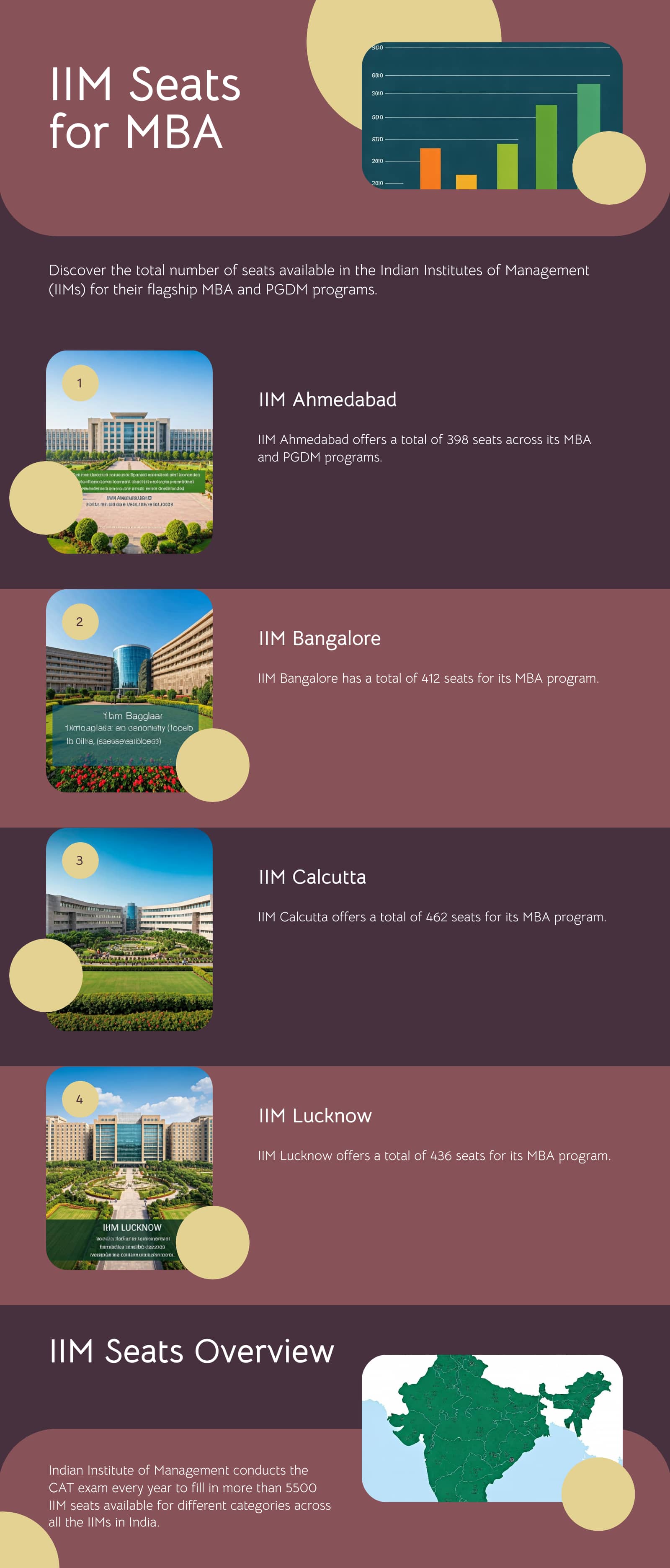 IIM Total Seats