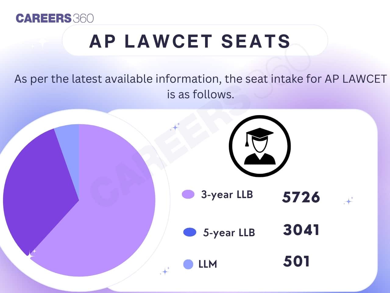 Intake for AP LAWCET seat allotment 