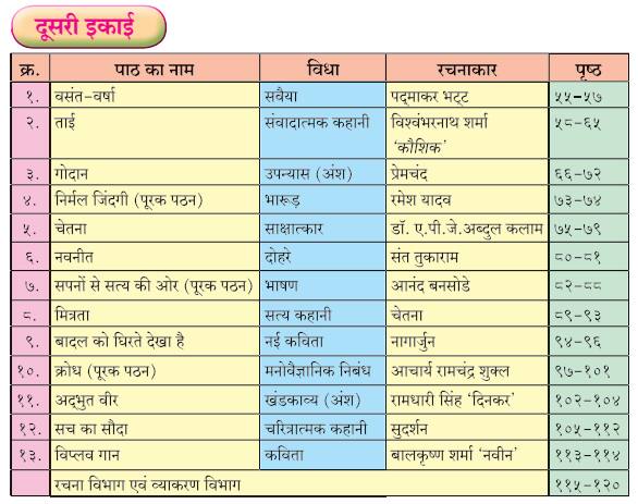 Chapters in the Maharashtra State Board 9th Class Hindi Textbook-chapter name 
