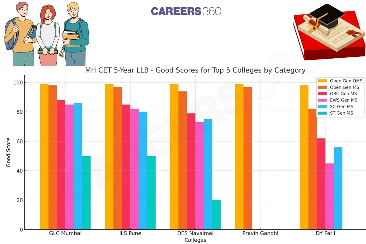 Good Score in MH CET 5 -year LLB for Top 5 Colleges