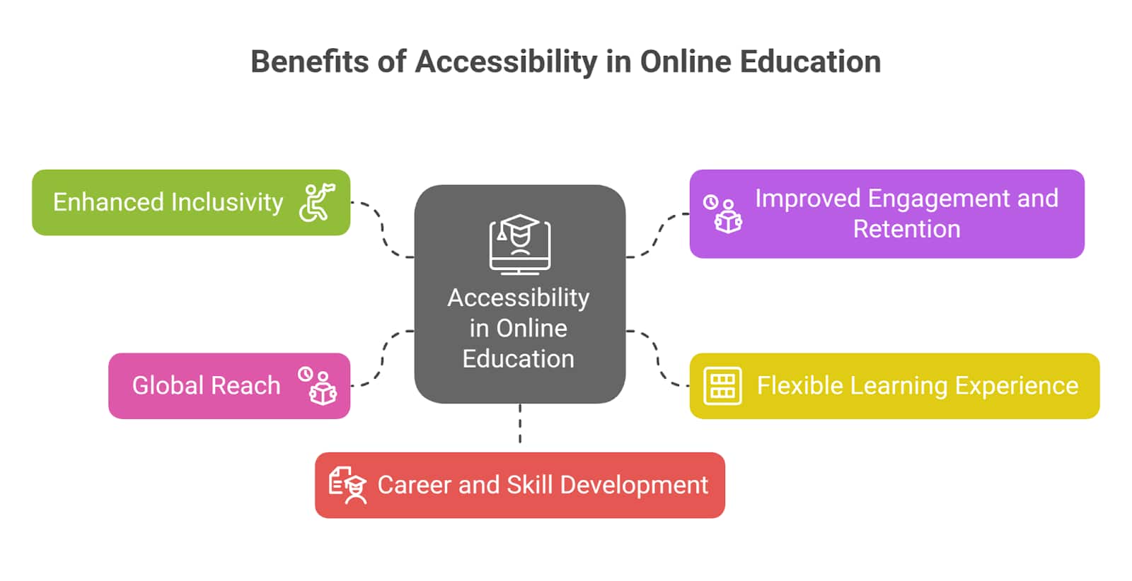 Impact of Accessibility on Online Education
