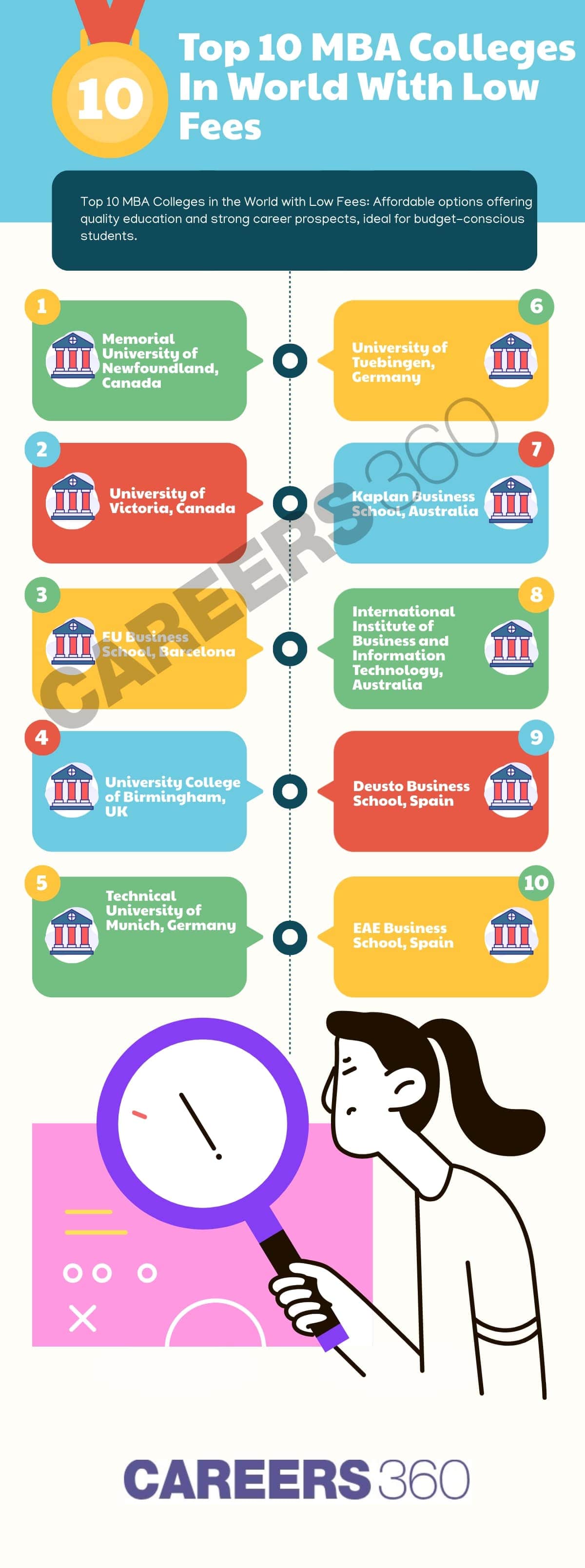 Top 10 MBA Colleges In World With Low Fees in 2025