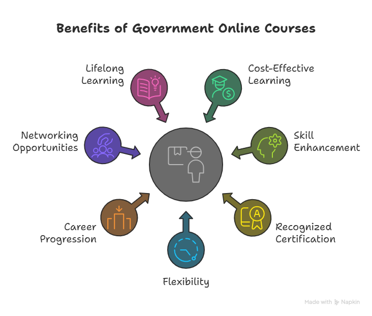 Key%20Benefits%20of%20Pursuing%20Free%20Government%20Online%20Certificate%20Courses%20-%20visual%20selection