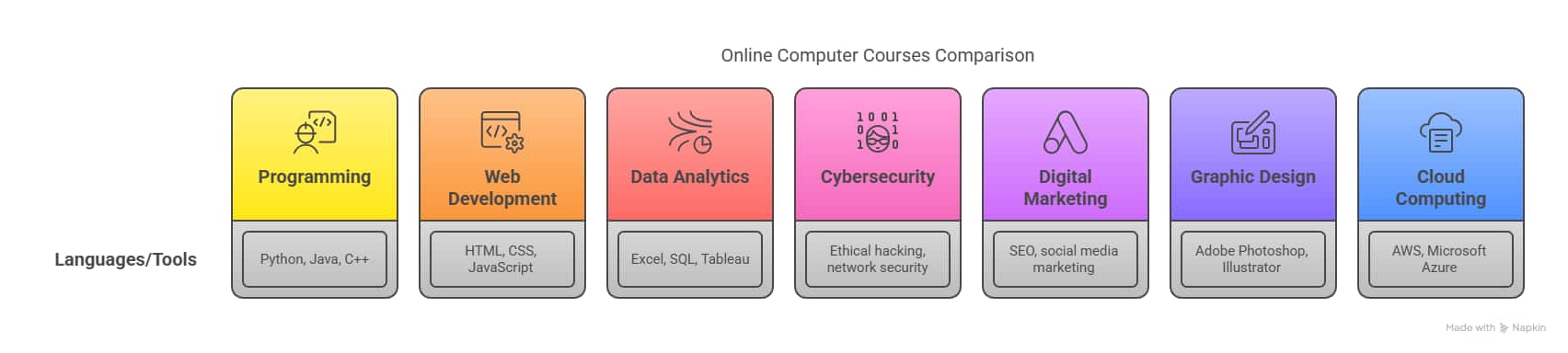 Types%20of%20Online%20Computer%20Courses%20-%20visual%20selection