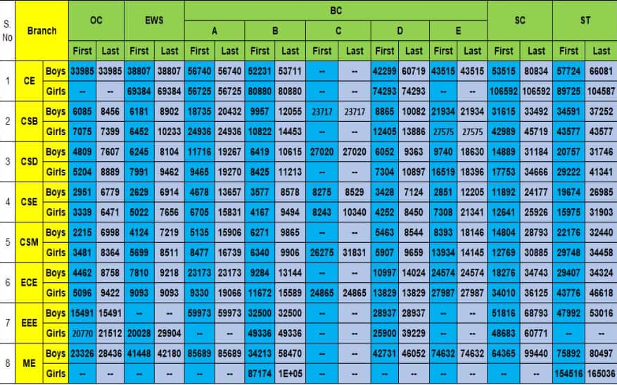 TS EAMCET cut-off for Gokaraju Rangaraju Institute of Technology