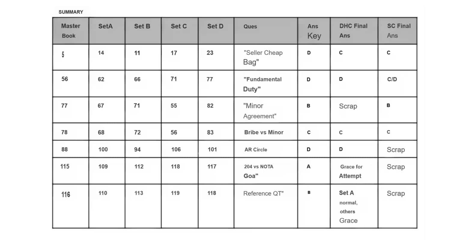 Change made in the CLAT 2025 Answer Key as per the SC and Delhi HC Order