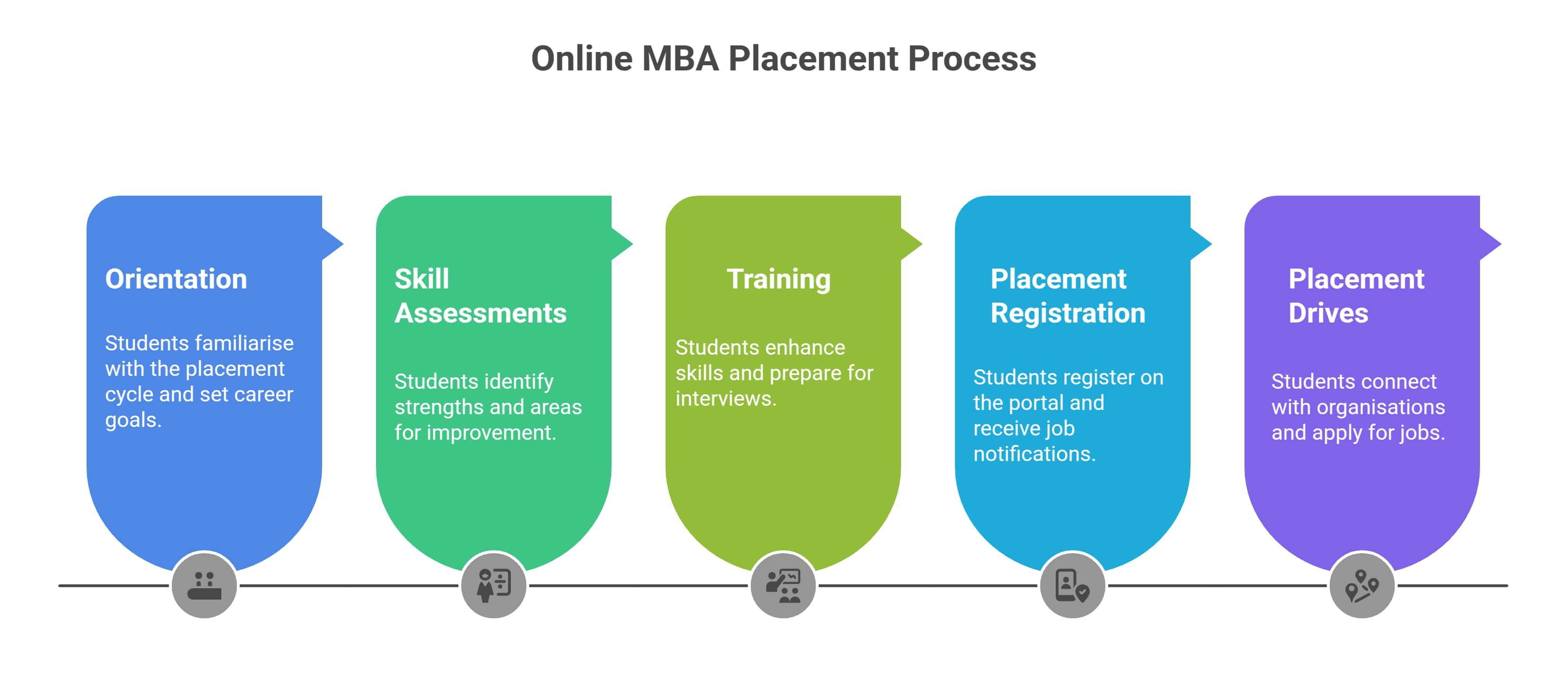 Online%20MBA%20Placement%20Process%20-%20visual%20selection