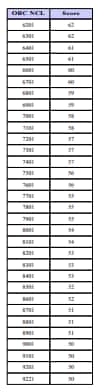 Minimum marks to get IIT in JEE Advanced for OBC