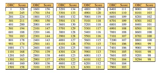 JEE Advanced Marks vs Rank for OBC 2024
