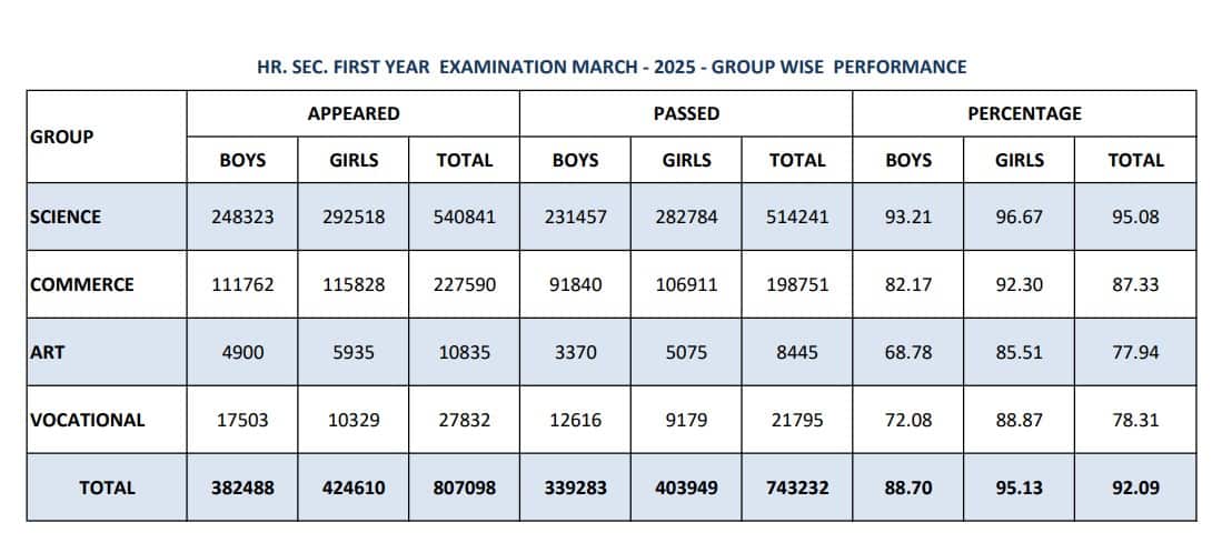 TN 11th science, commerce, arts, vocational results 2025 declared at tnresults.nic.in
