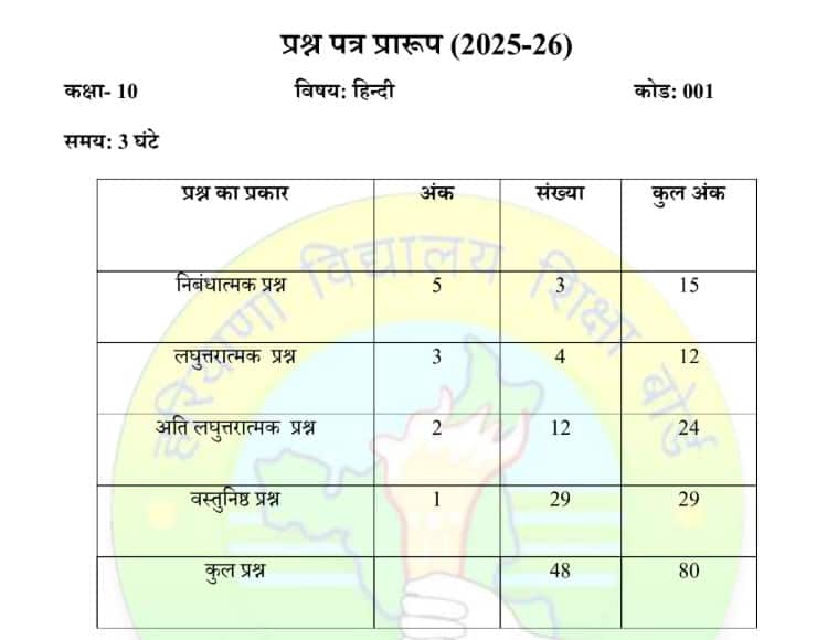 Haryana 10th result 2025 declared at bseh.org.in at 12.30 pm today on May 17. 