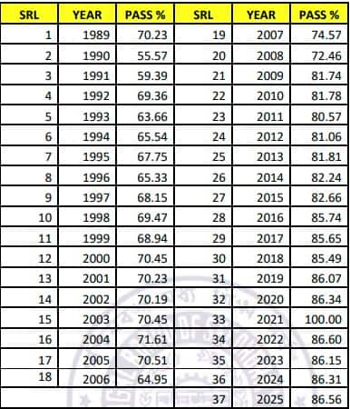 WBBSE Madhyamik result 2025 out; best results ever