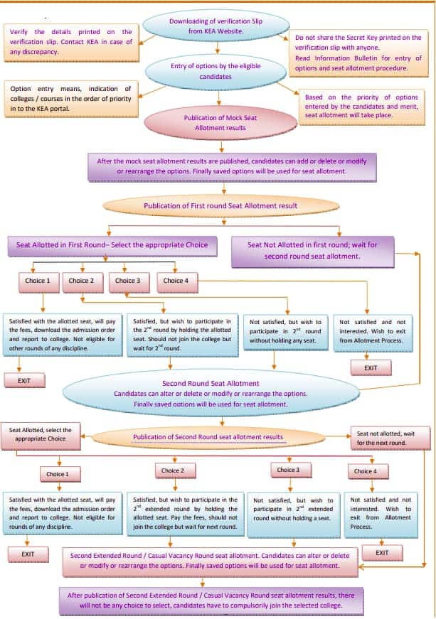 KCET_2025_counselling_steps