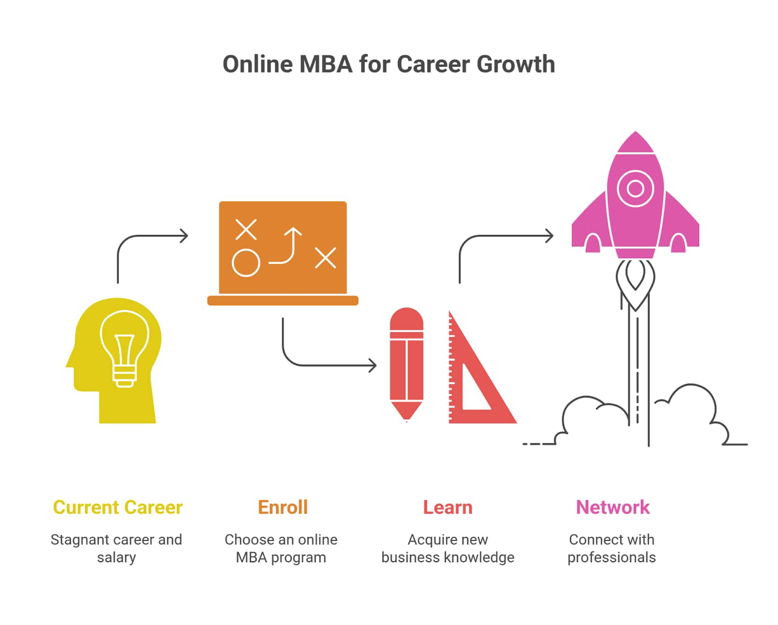 Online MBA for Career Growth