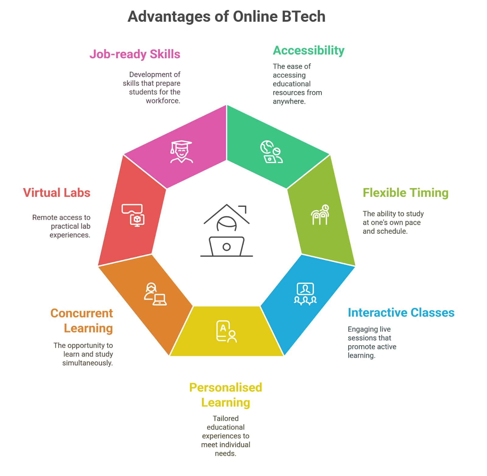 Advantages of Online BTech