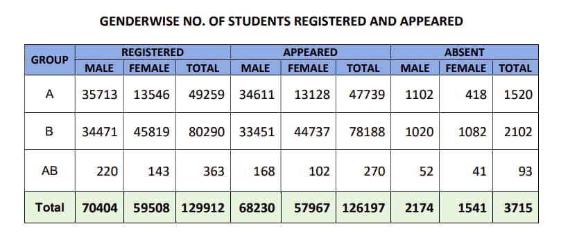 GUJCET 2025 Result Statistics