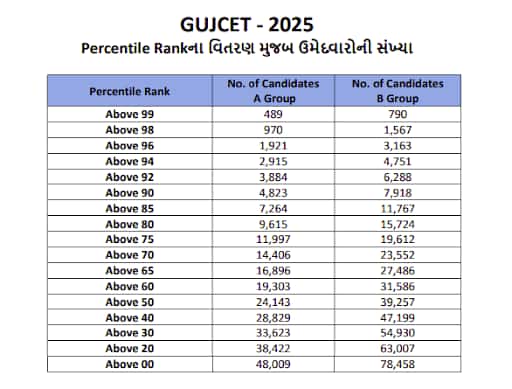 GUJCET percentile 2025 statistics