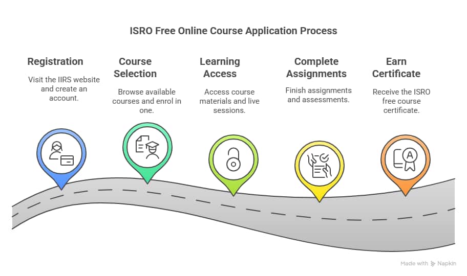 How%20to%20apply%20for%20ISRO%20free%20online%20courses_%20-%20visual%20selection