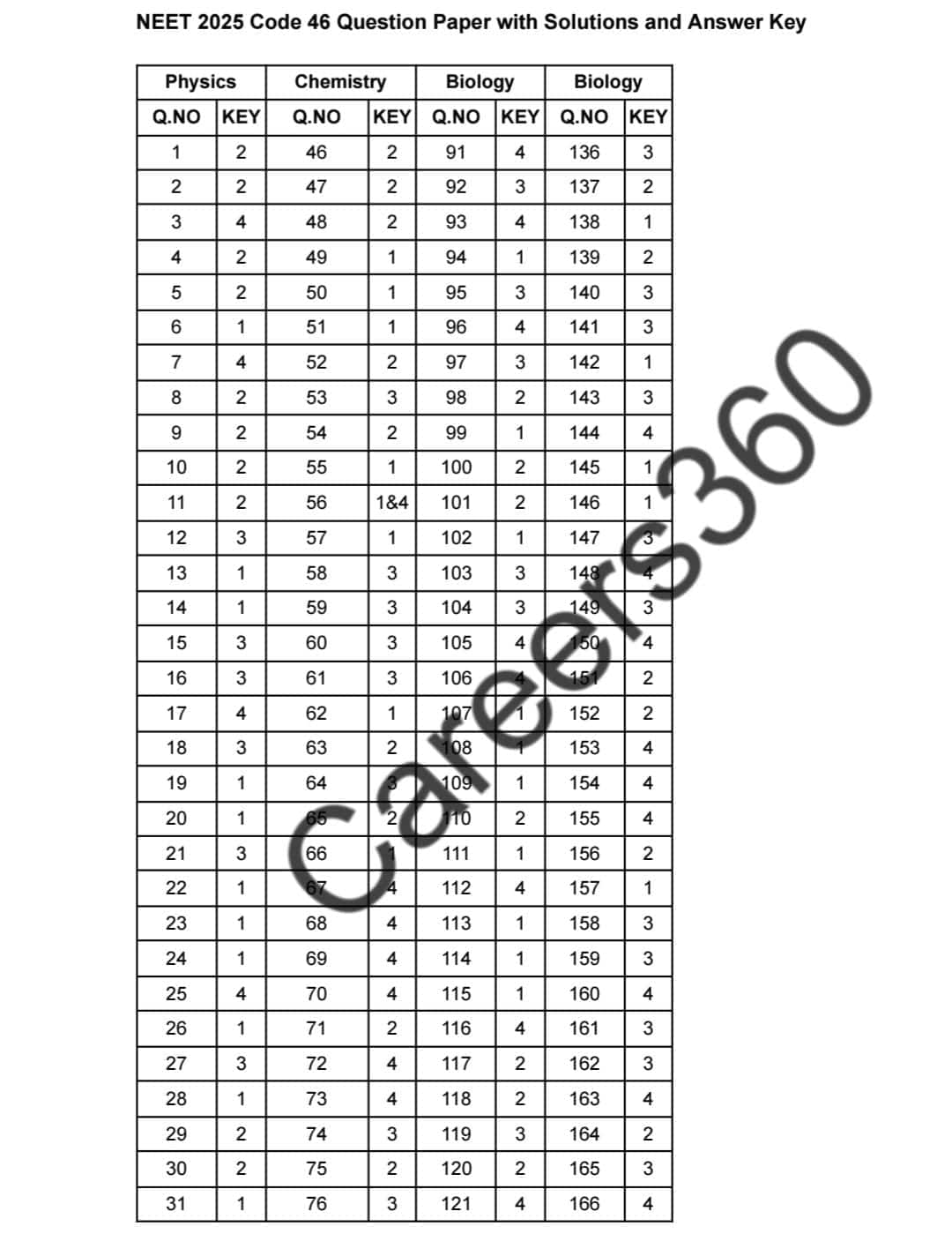 neet-2025-code-46-answer-key-fetaured-image