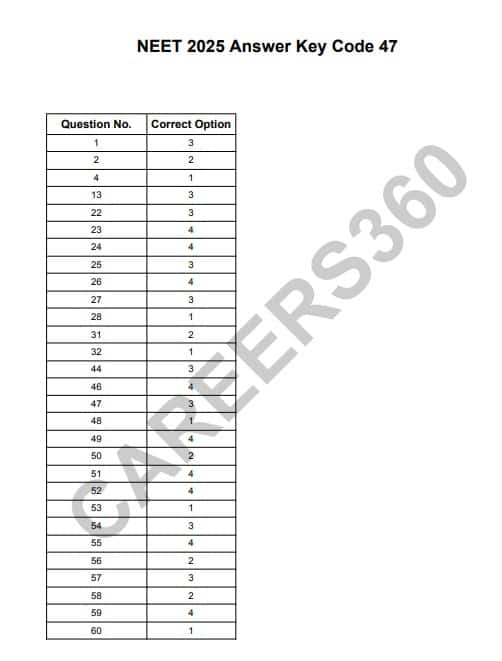 NTA NEET answer key 2025 out for paper code 47 for MBBS, BDS students. 