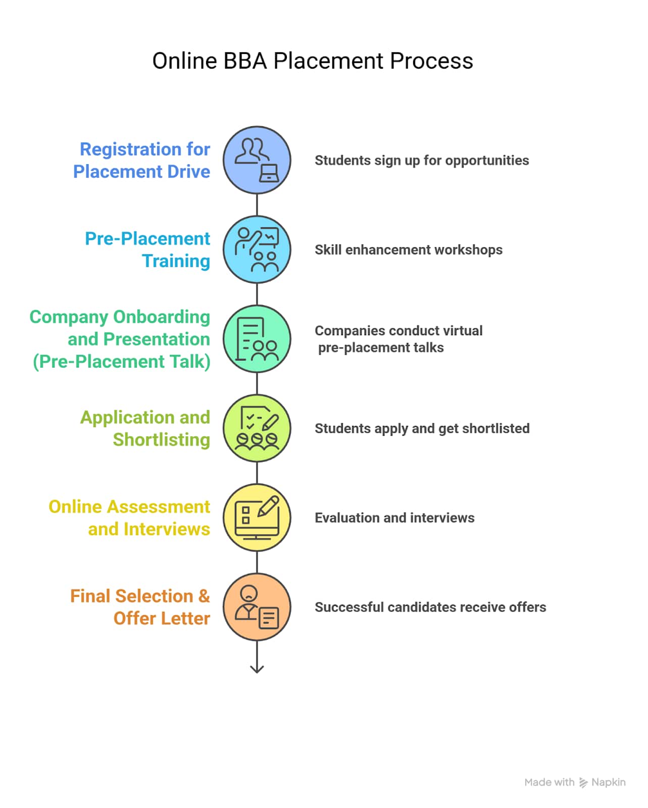 Online BBA Placements 2025