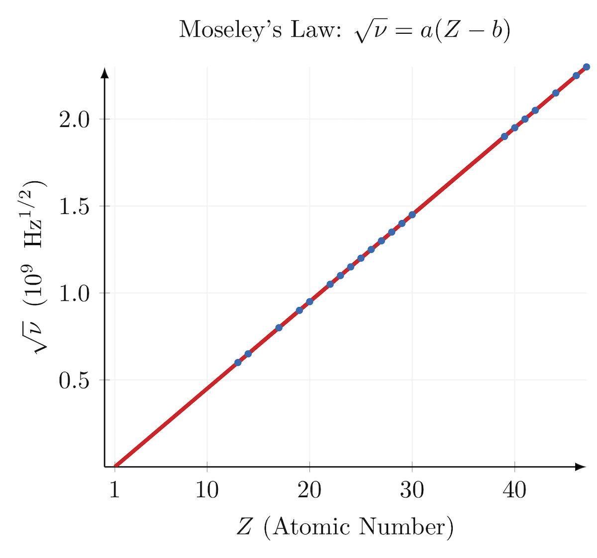 Moseley's Law