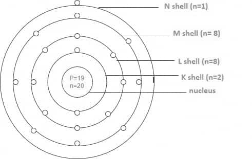 Electronic Configuration of Elements 