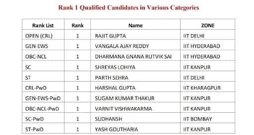 AIR 1 JEE Advanced 2025 (Category-Wise)