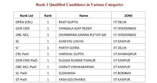 AIR 1 JEE Advanced 2025 (Category-Wise)