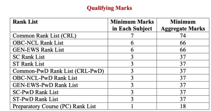 JEE Advanced 2025 cut-offs for general, OBC, SC, ST. 