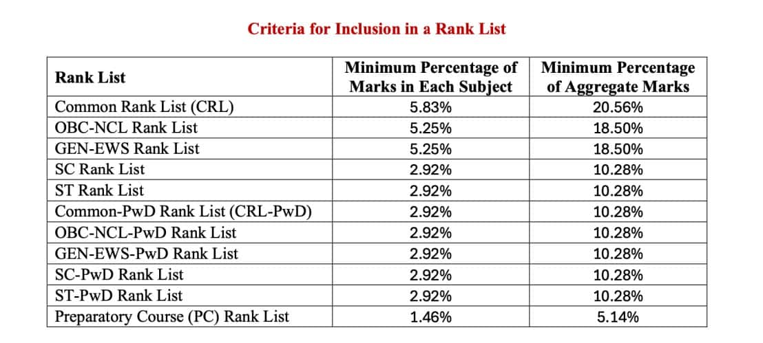 What is the minimum passing marks in JEE Advanced 2025 for IIT admissions. 