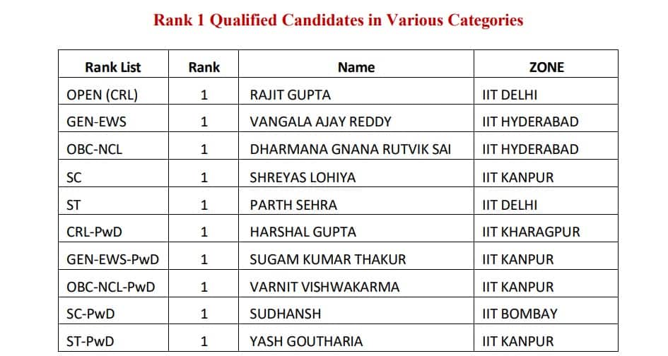 jee-advanced-2025-toppers-for-all-categories-rajit-gupta-on-top-featured-image