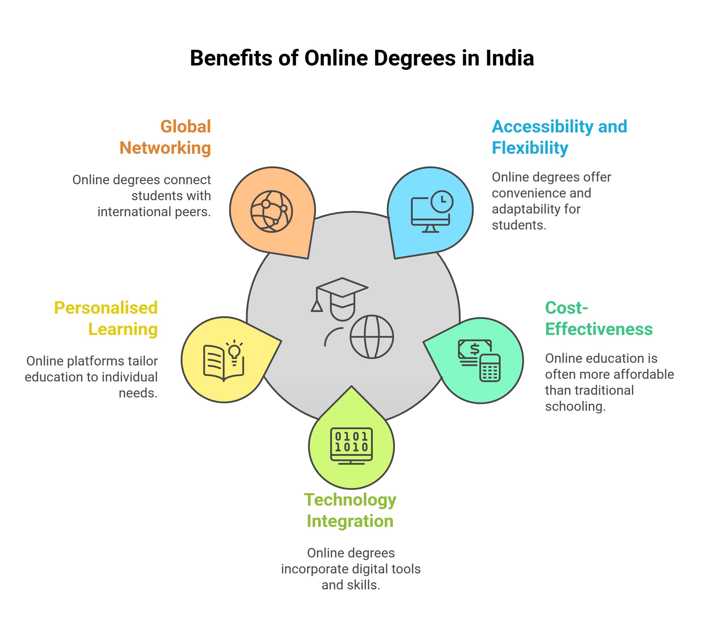 Benefits%20of%20Online%20Degrees%20in%20India%20-%20visual%20selection